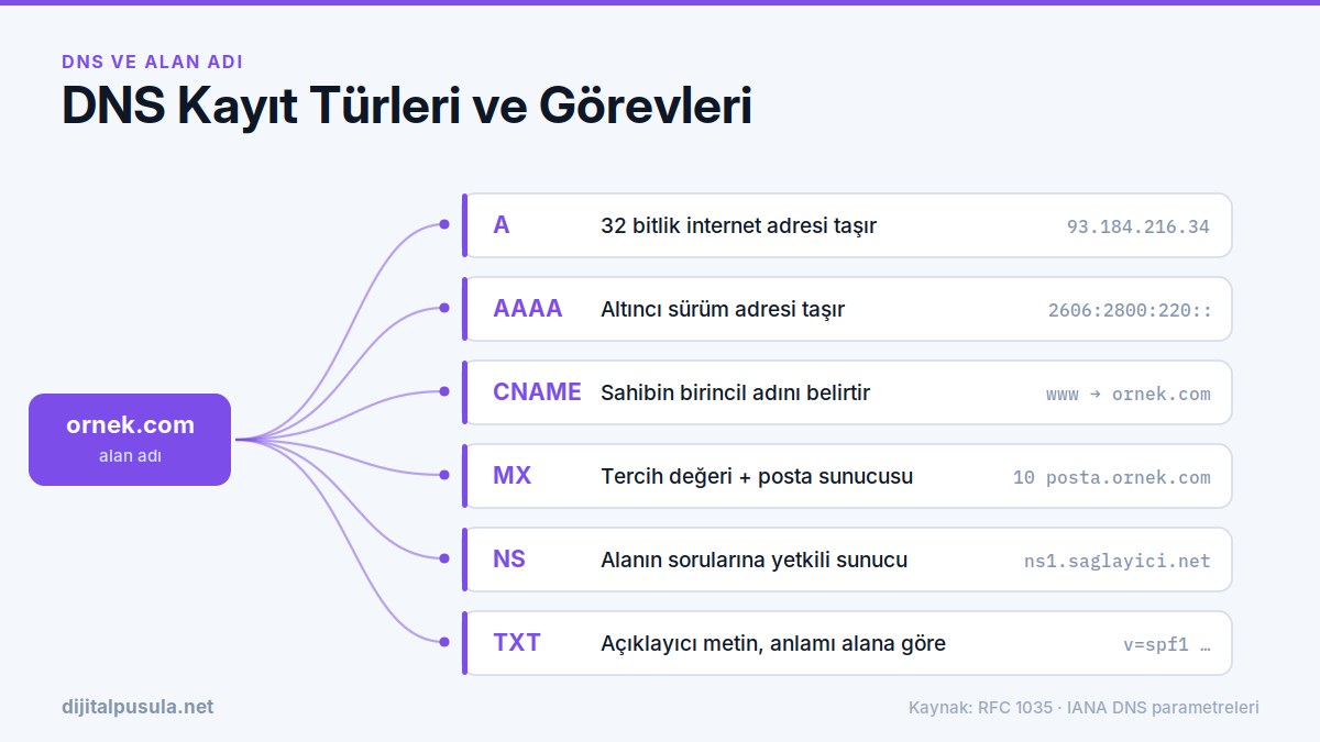 dns-kayit-turleri-ve-gorevleri.jpg