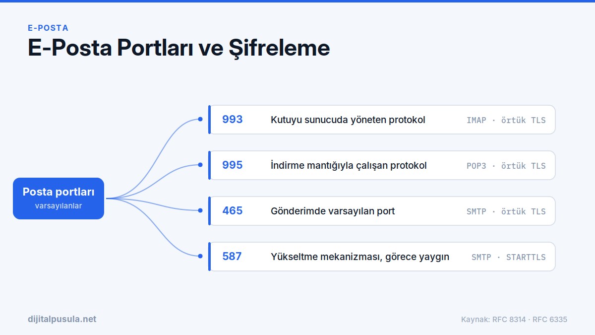 e-posta-portlari-ve-sifreleme.jpg