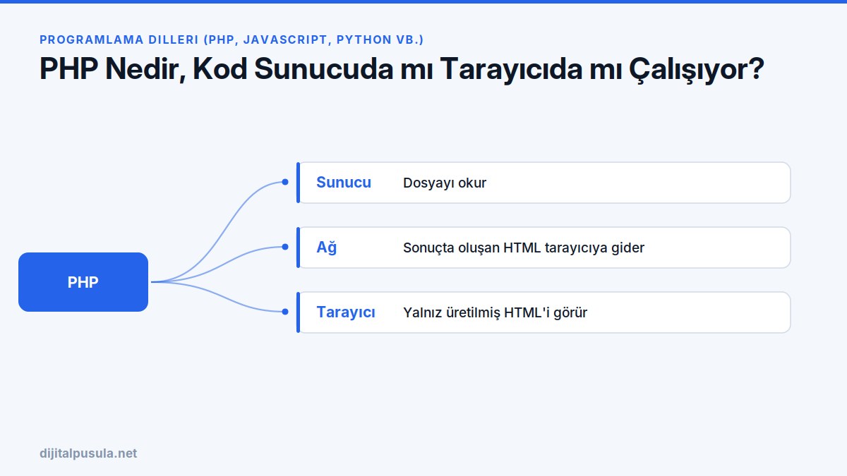 php-nedir-kod-sunucuda-mi-tarayicida-mi-calisiyor.jpg